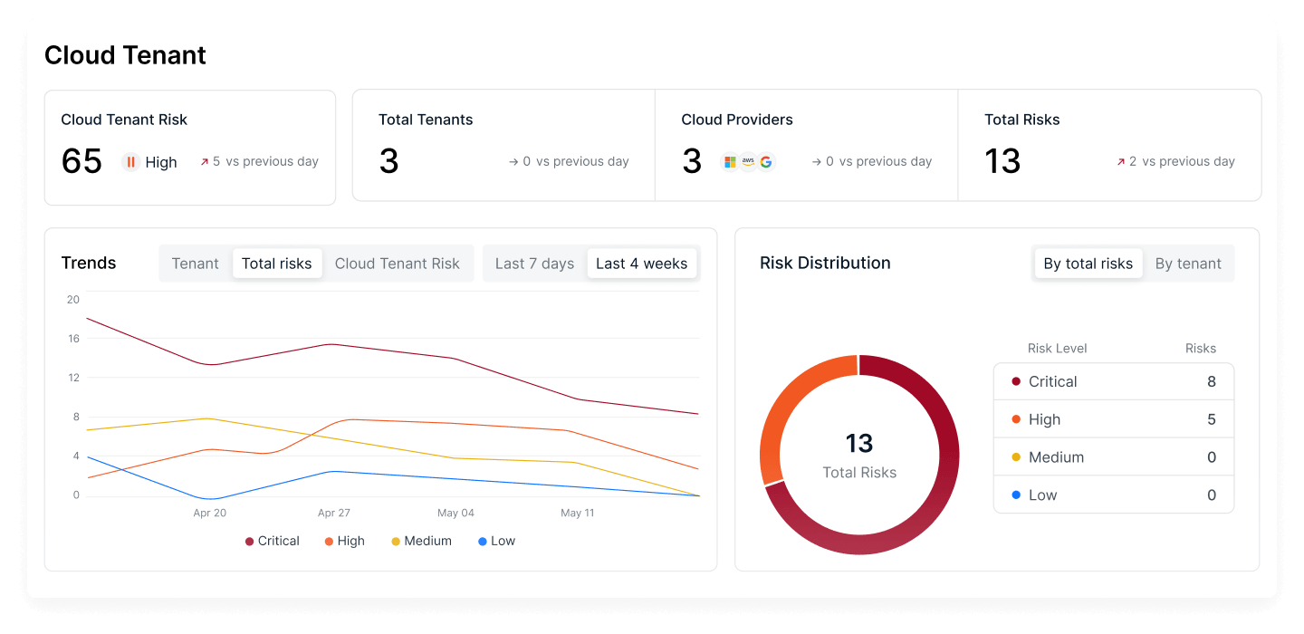 Cloud Tenant Risk Score