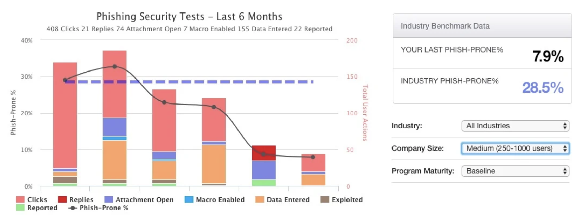 KnowBe4 Advanced Reporting Feature