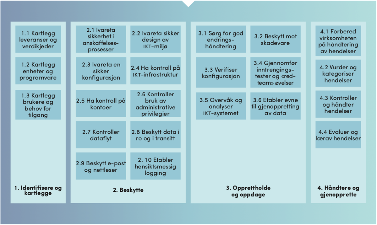 Sikkerhetstest