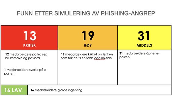 Phishing kompetanse-rapport