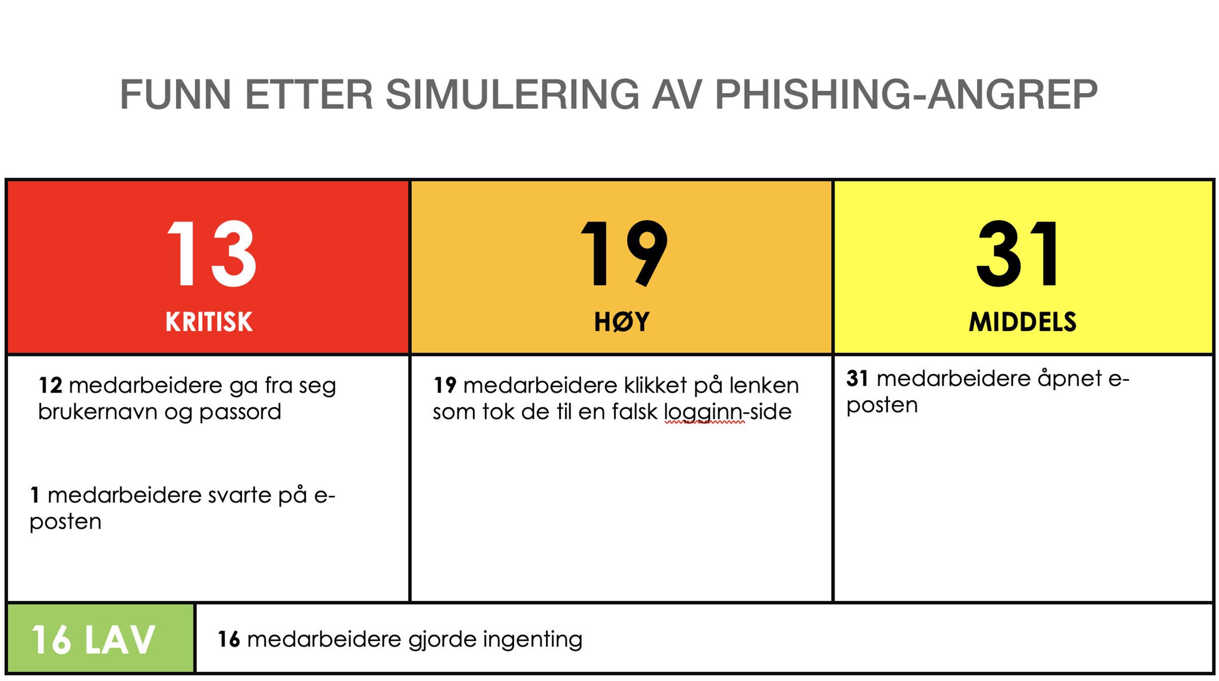 Phishing-rapport